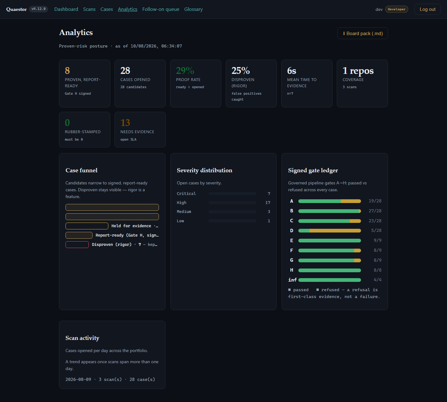 The Analytics view with trends and breakdowns across the case portfolio