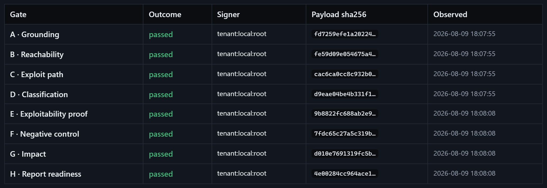 The real signed gate ledger — gates A to H all passed, Ed25519-signed with payload hashes