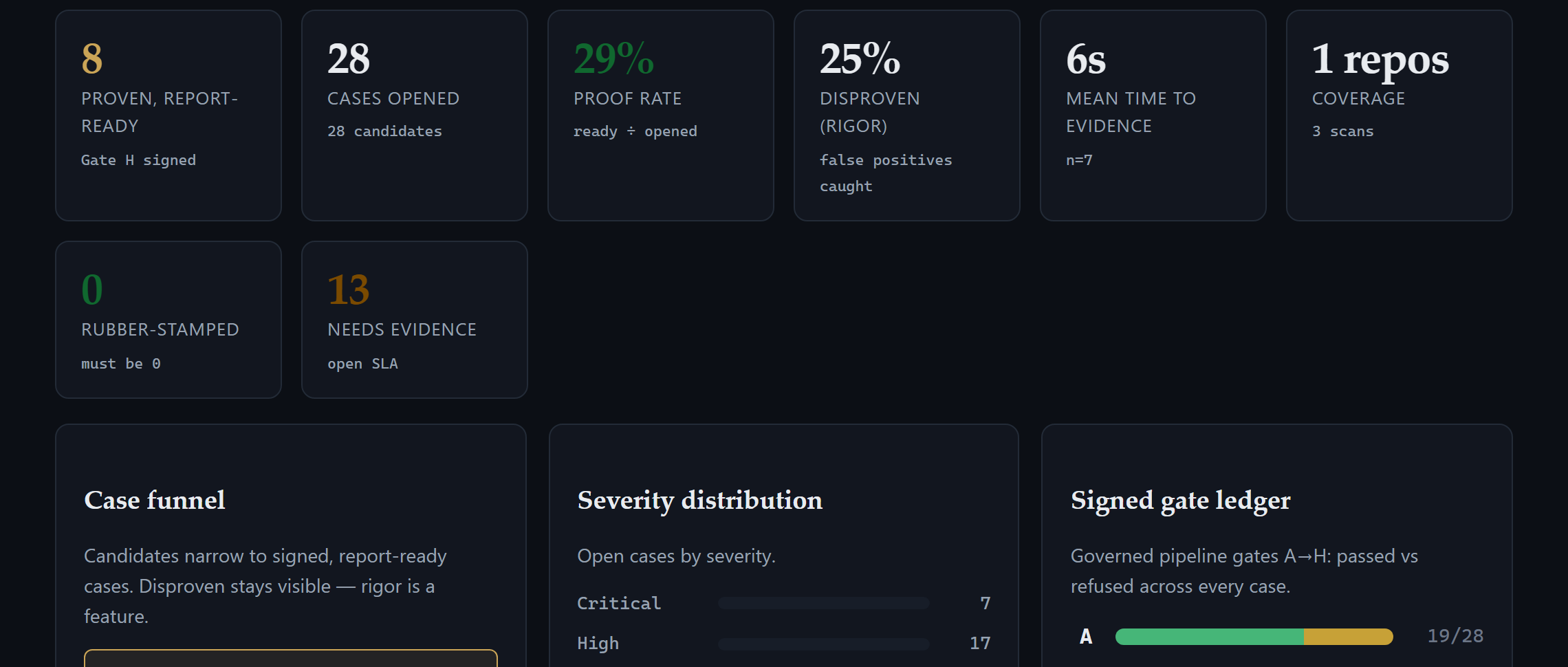 Real analytics — proof rate, 25% disproven, 0 rubber-stamped, mean time to evidence